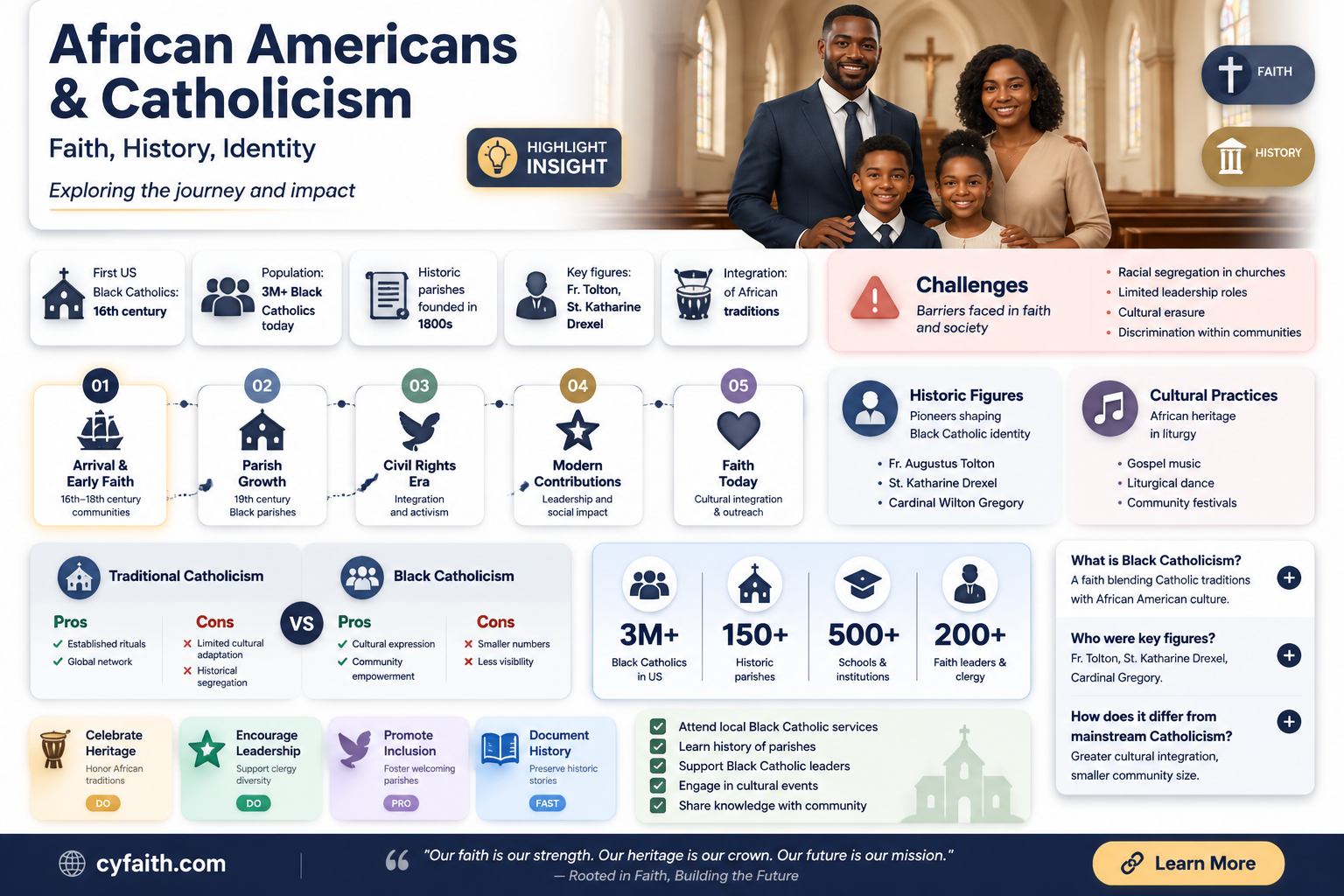 are african americans catholic