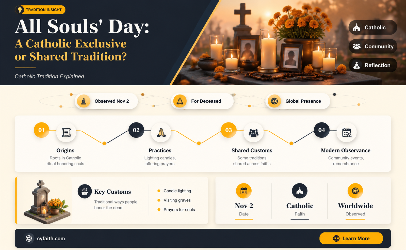are catholics the only religion that celebrates all souls day