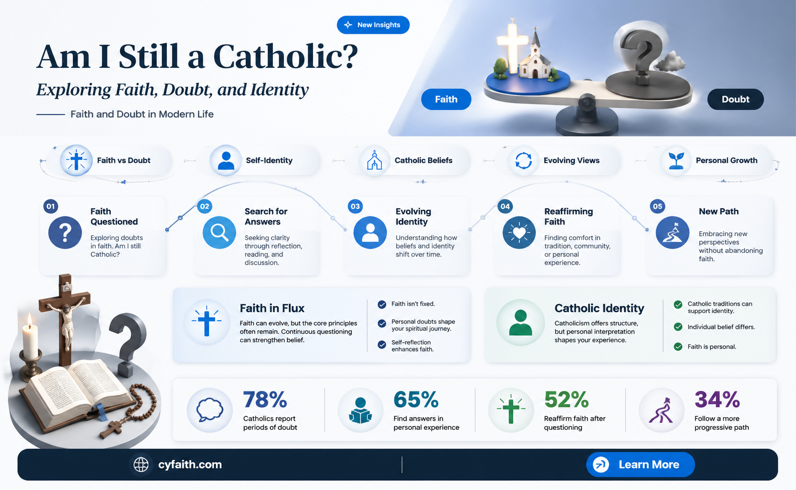 am i still a catholic