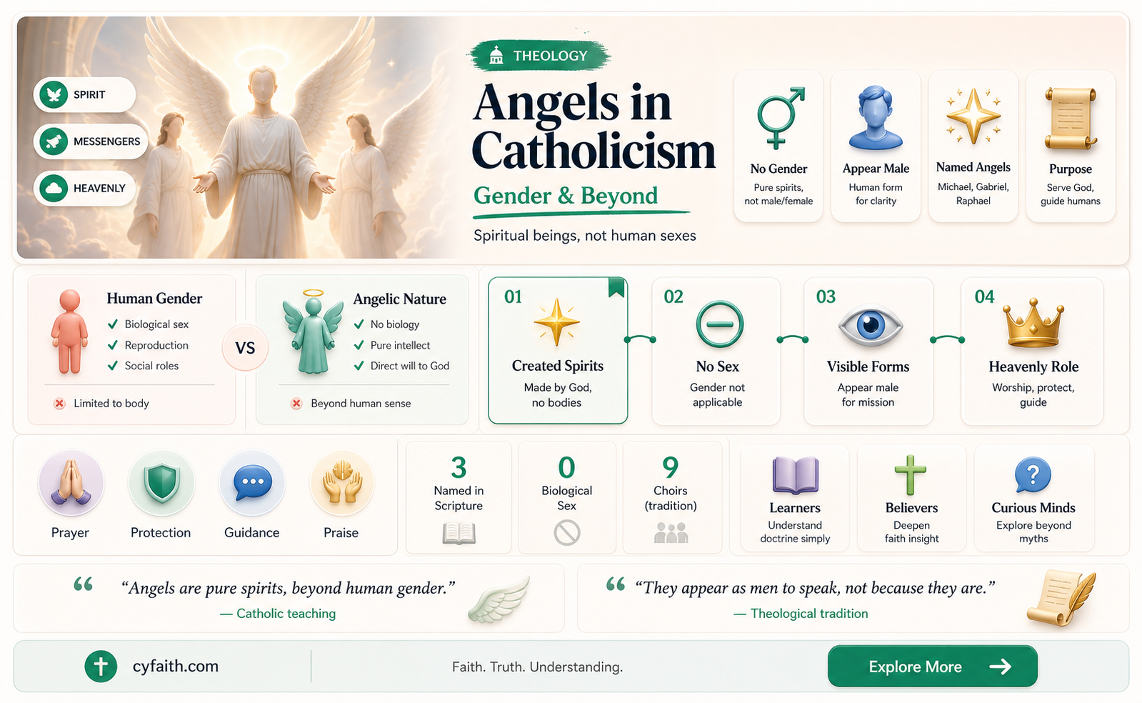 are angels male or female catholic