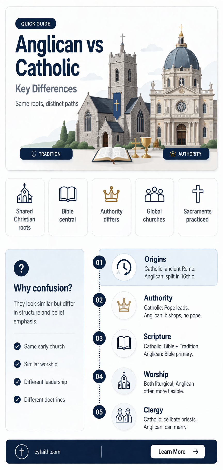 are anglican and catholic the same