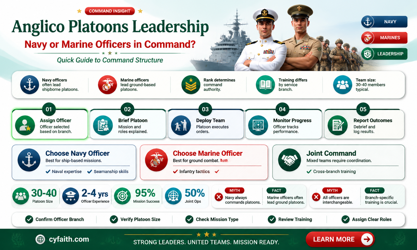are anglico platoons lead by navy officers or marine officer
