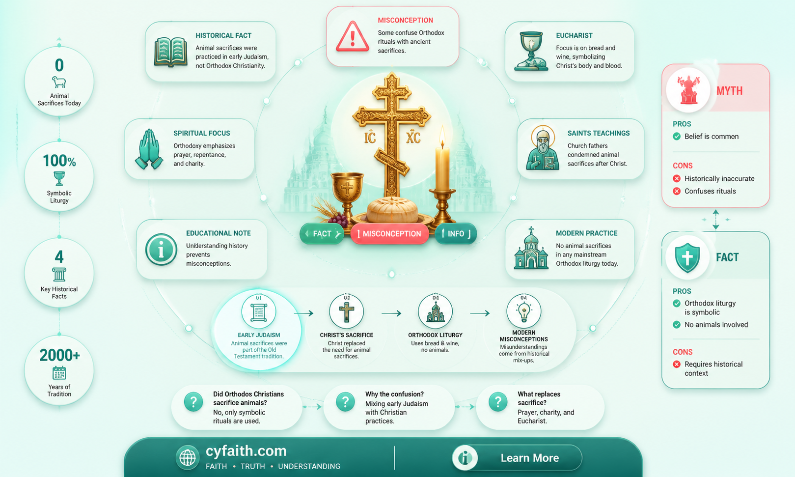 are animal saracifices done in orthodox church