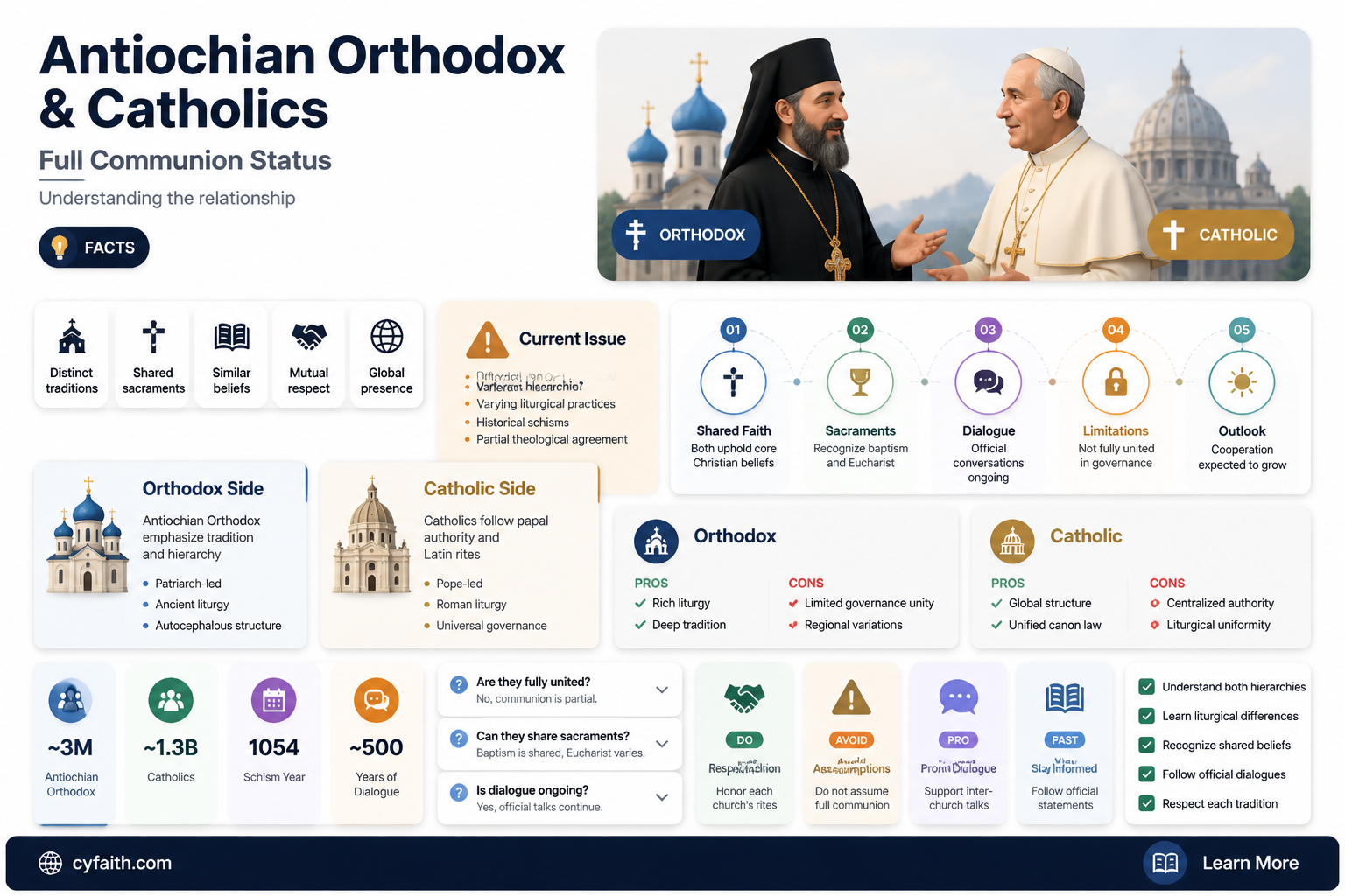 are antiochian east orthodox and catholocs in full communio