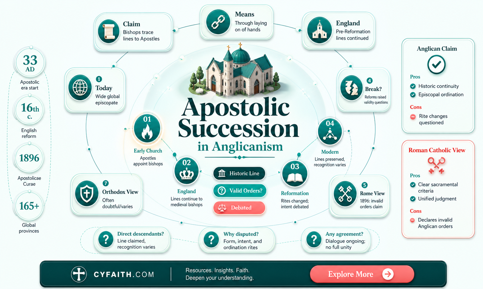 are anglican bishops from the apostles