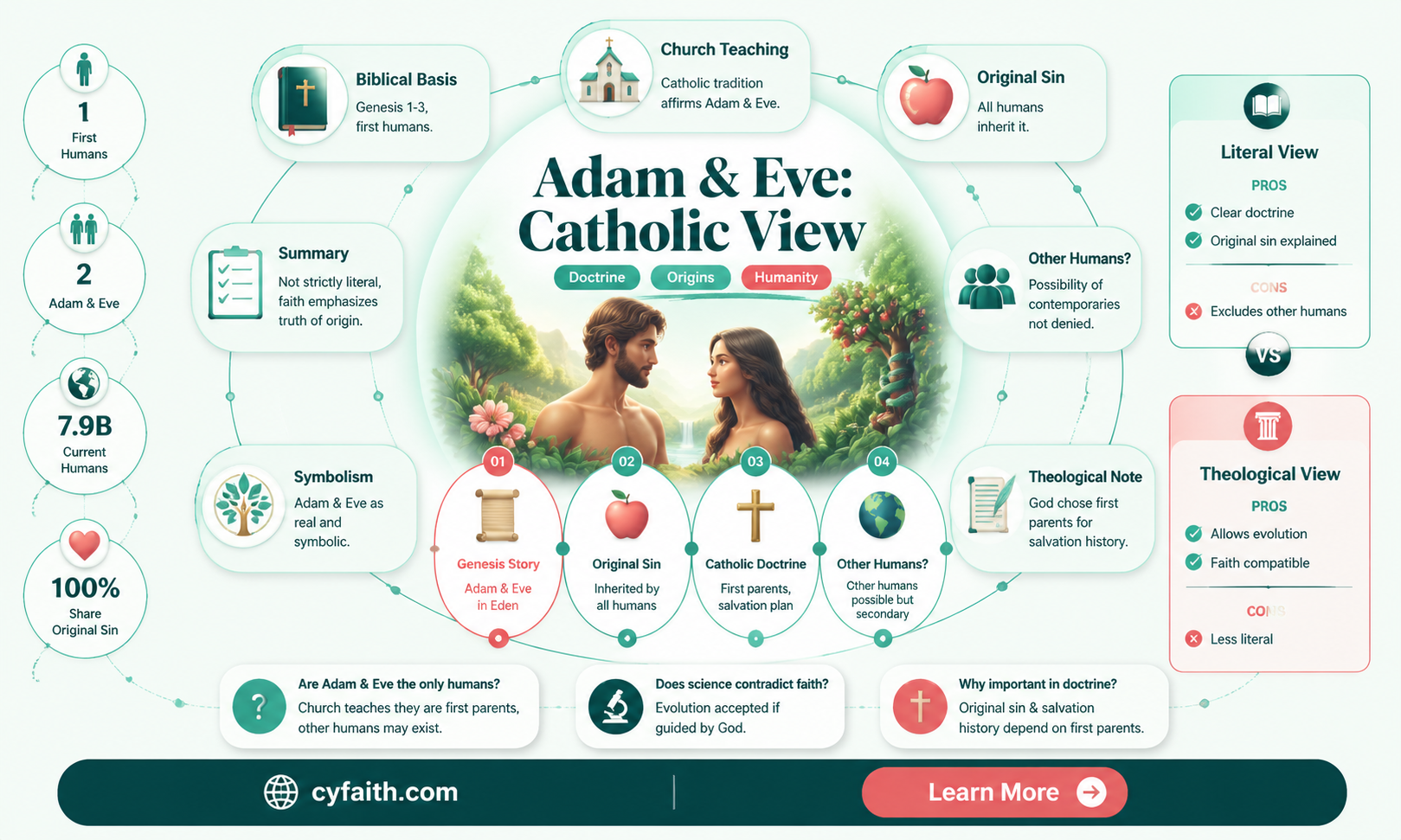 are adam and eve the only first humans catholic