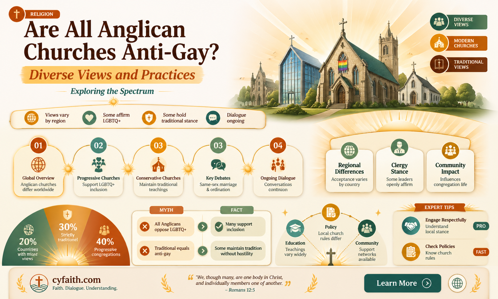 are all anglican churches anti gay