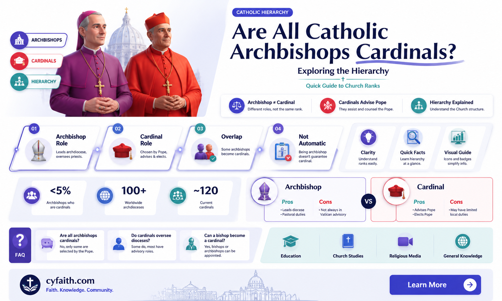 are all catholic archbishops cardinals