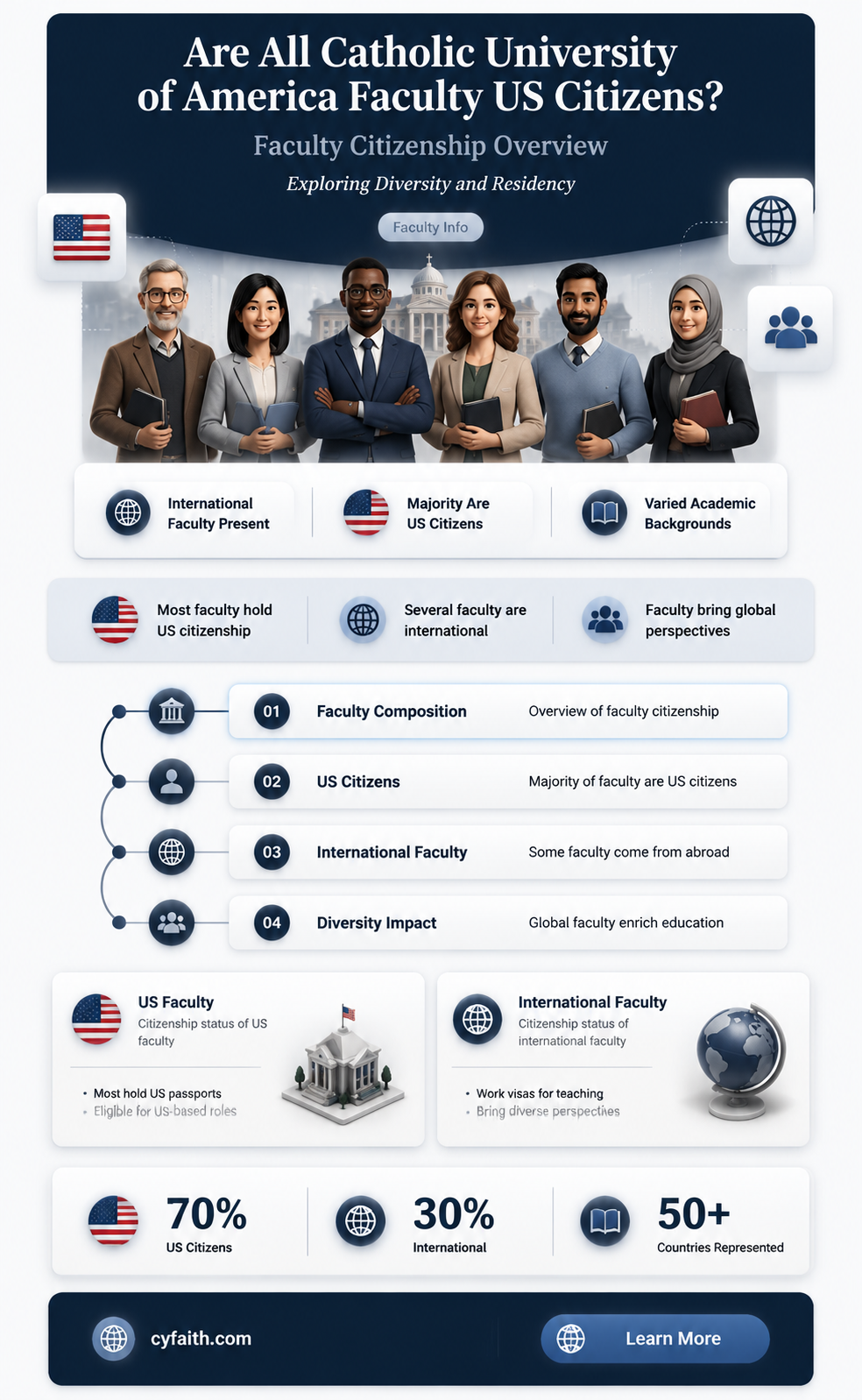 are catholic university of america faculty all us citizens