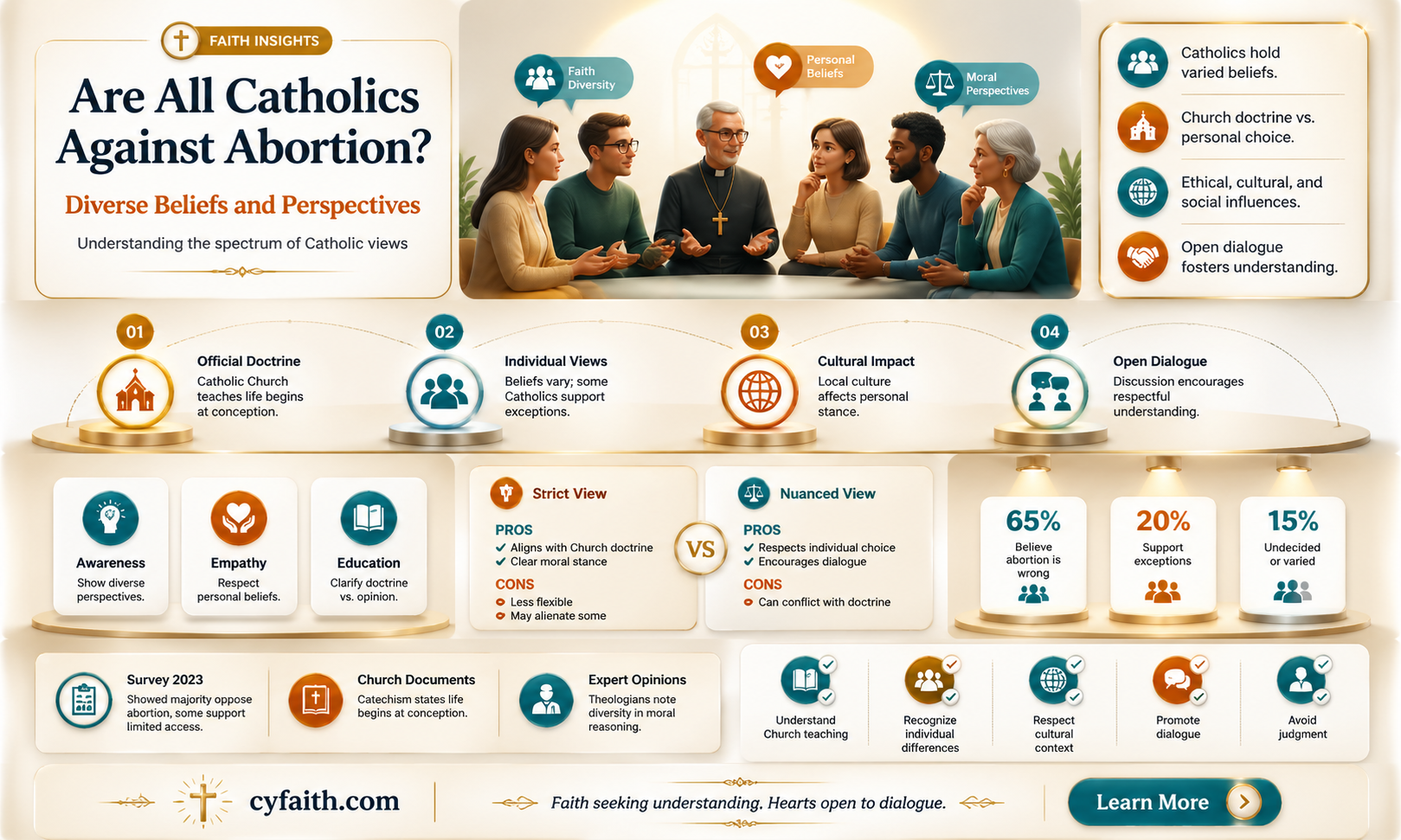 are all catholics against abortion