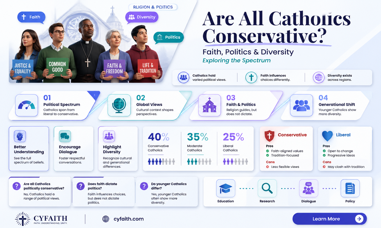 are all catholics conservative