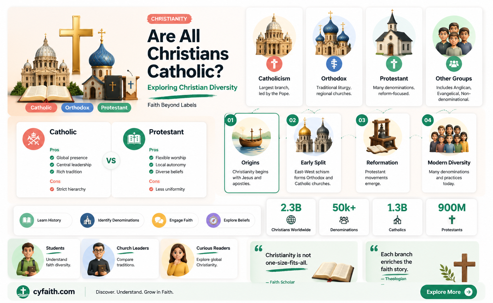 are all crhistians catholic