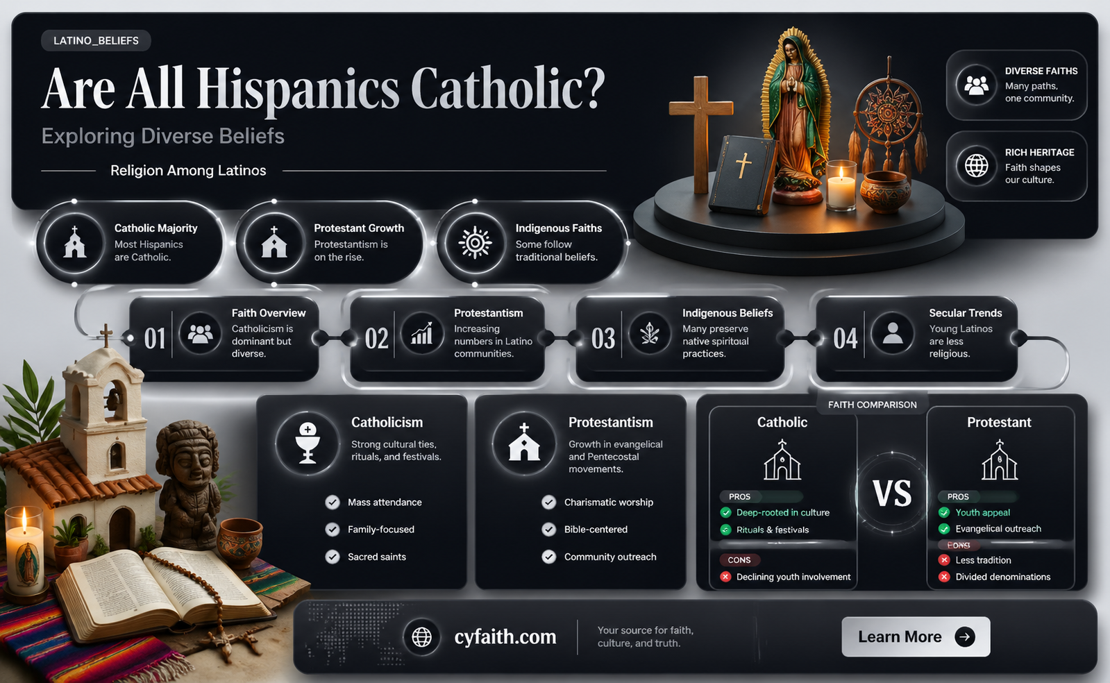 are all hispanics catholic
