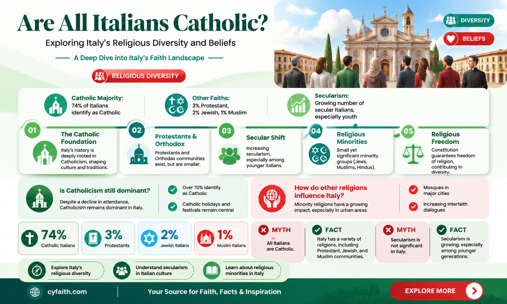 are all italian catholic