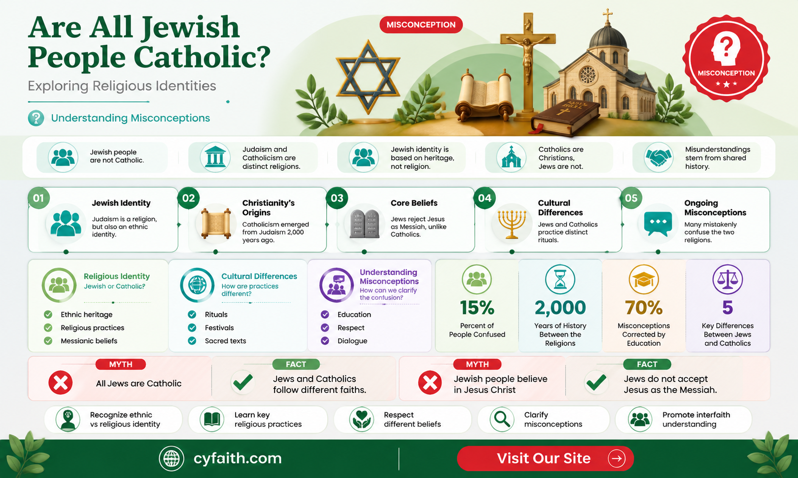 are all jewish people catholic