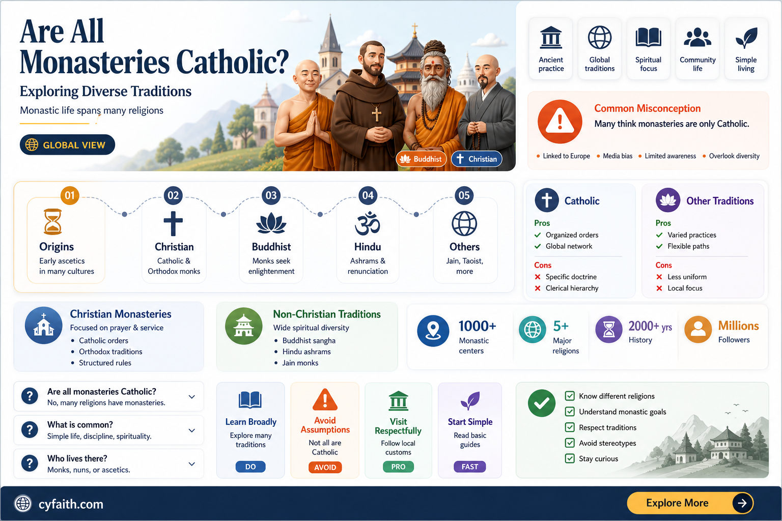 are all monasteries catholic