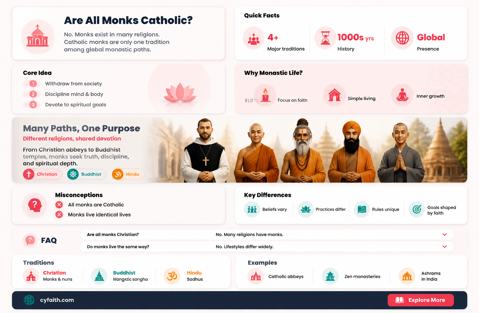 are all monks catholic