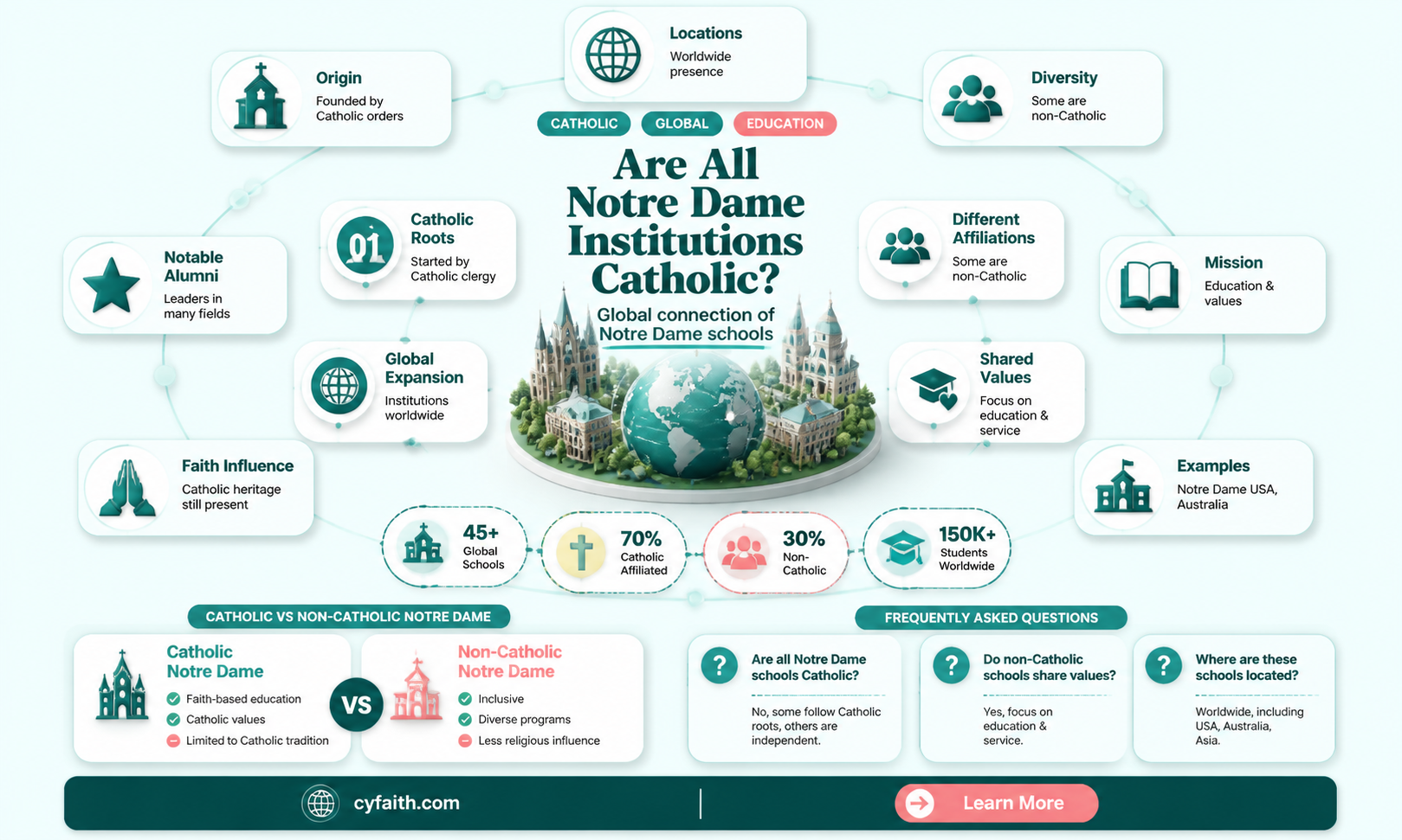 are all notre dame catholic