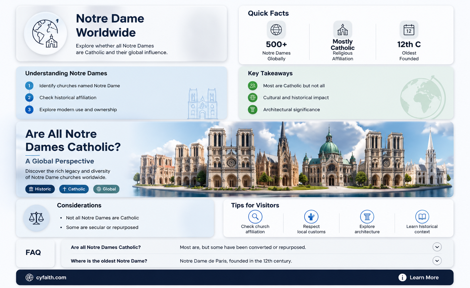 are all notre dams catholic