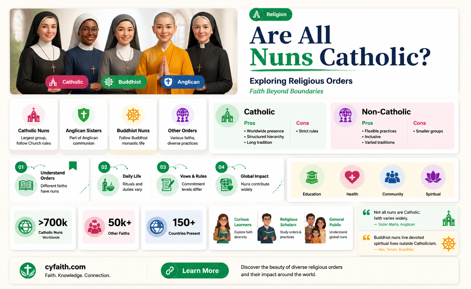 are allnuns catholic