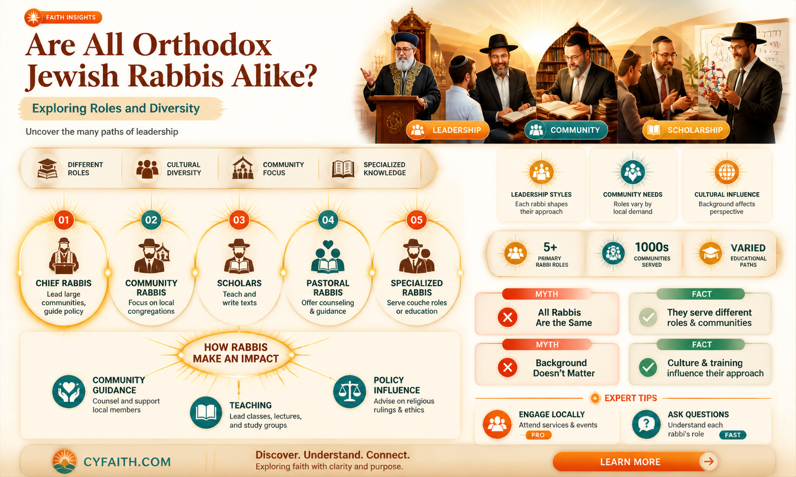 are all orthodox jewish rabbis