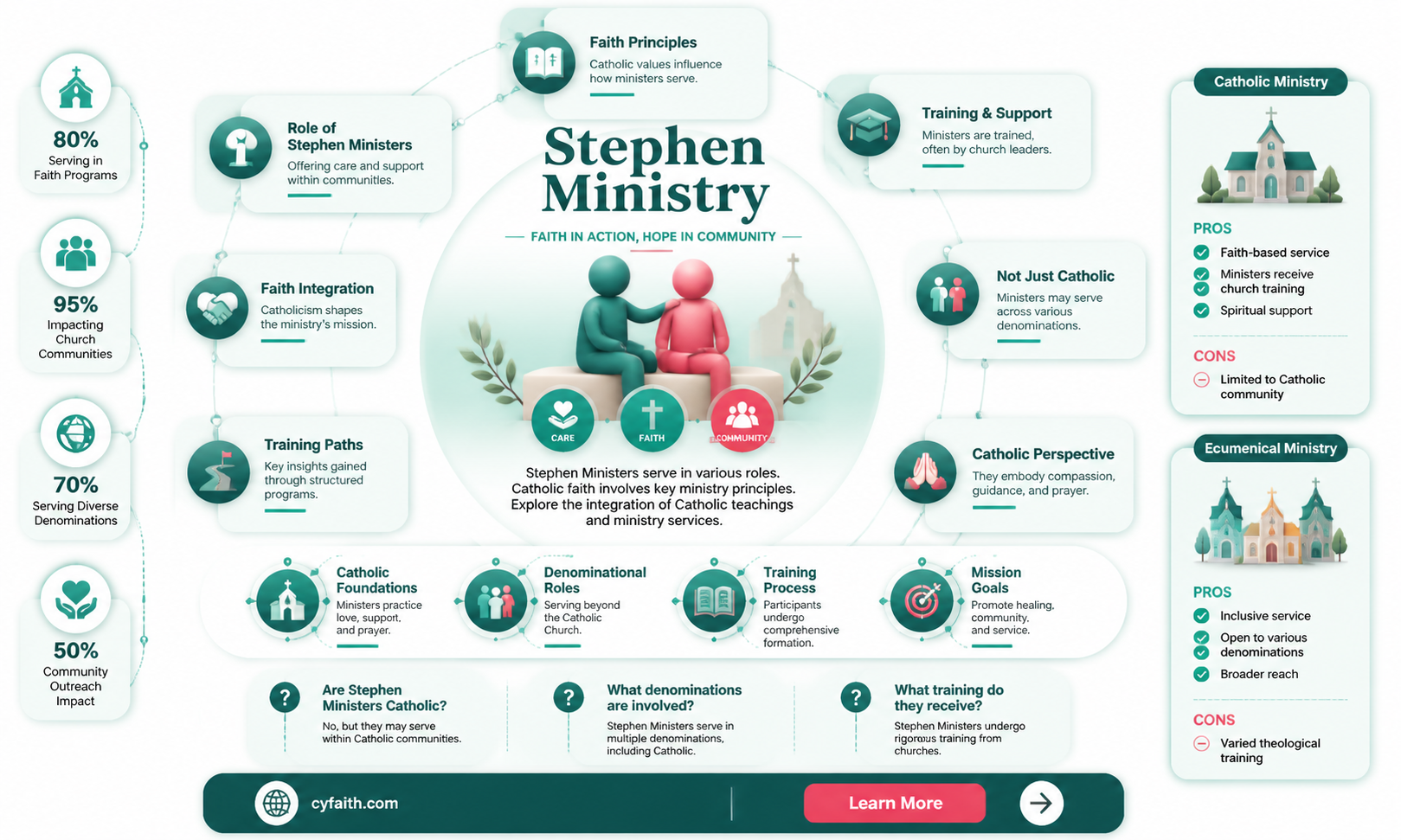 are all stephen ministers catholic