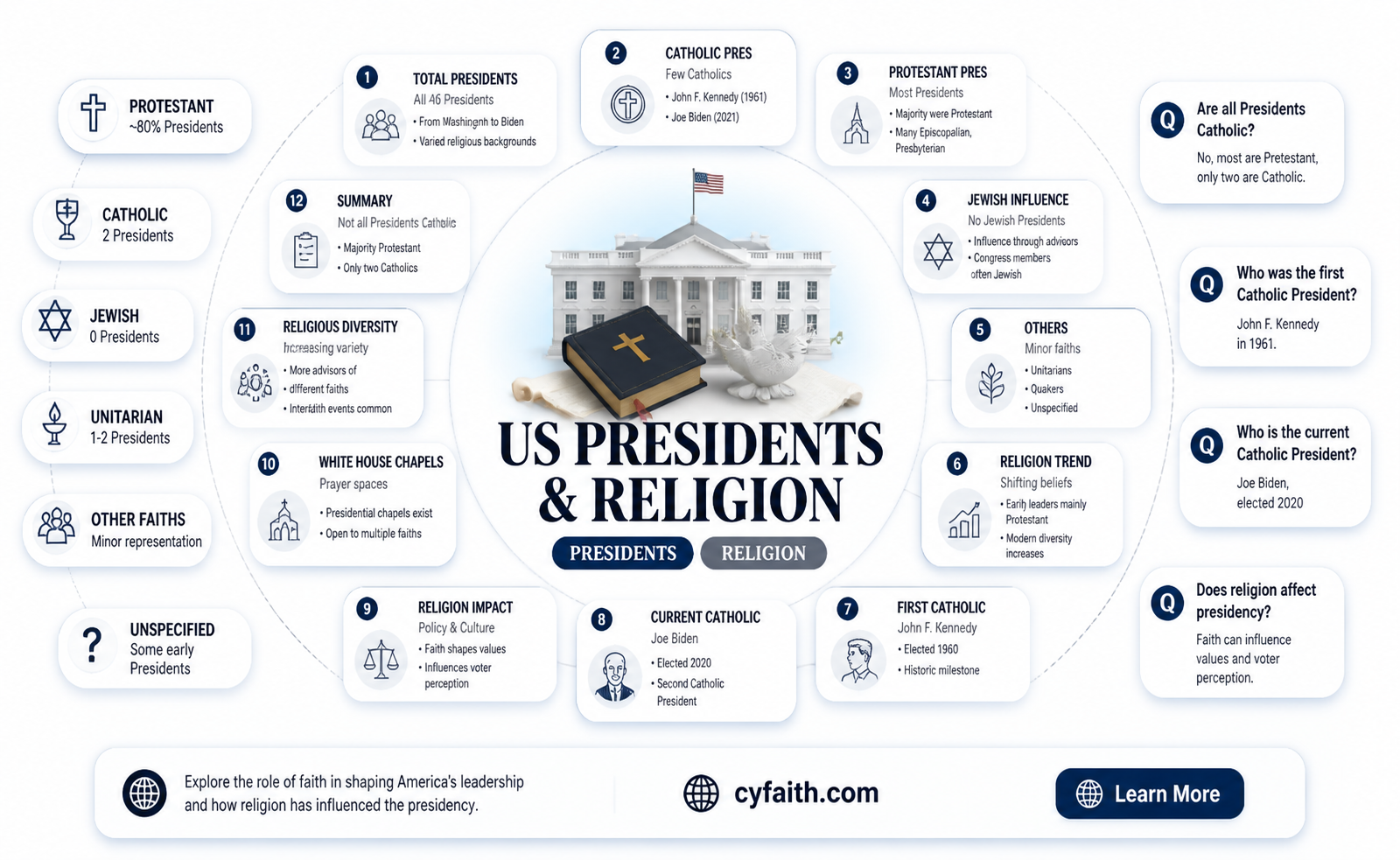 are all presidents catholic