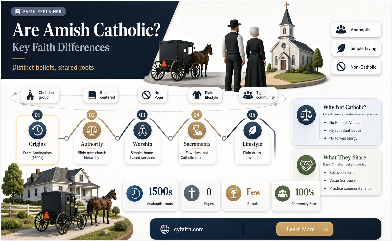 are amish catholic