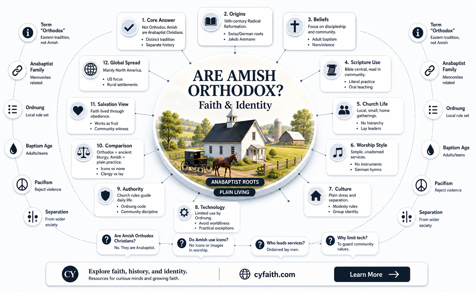 are amish orthodox