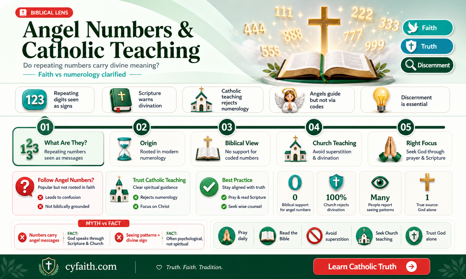 are angel numbers biblical catholic