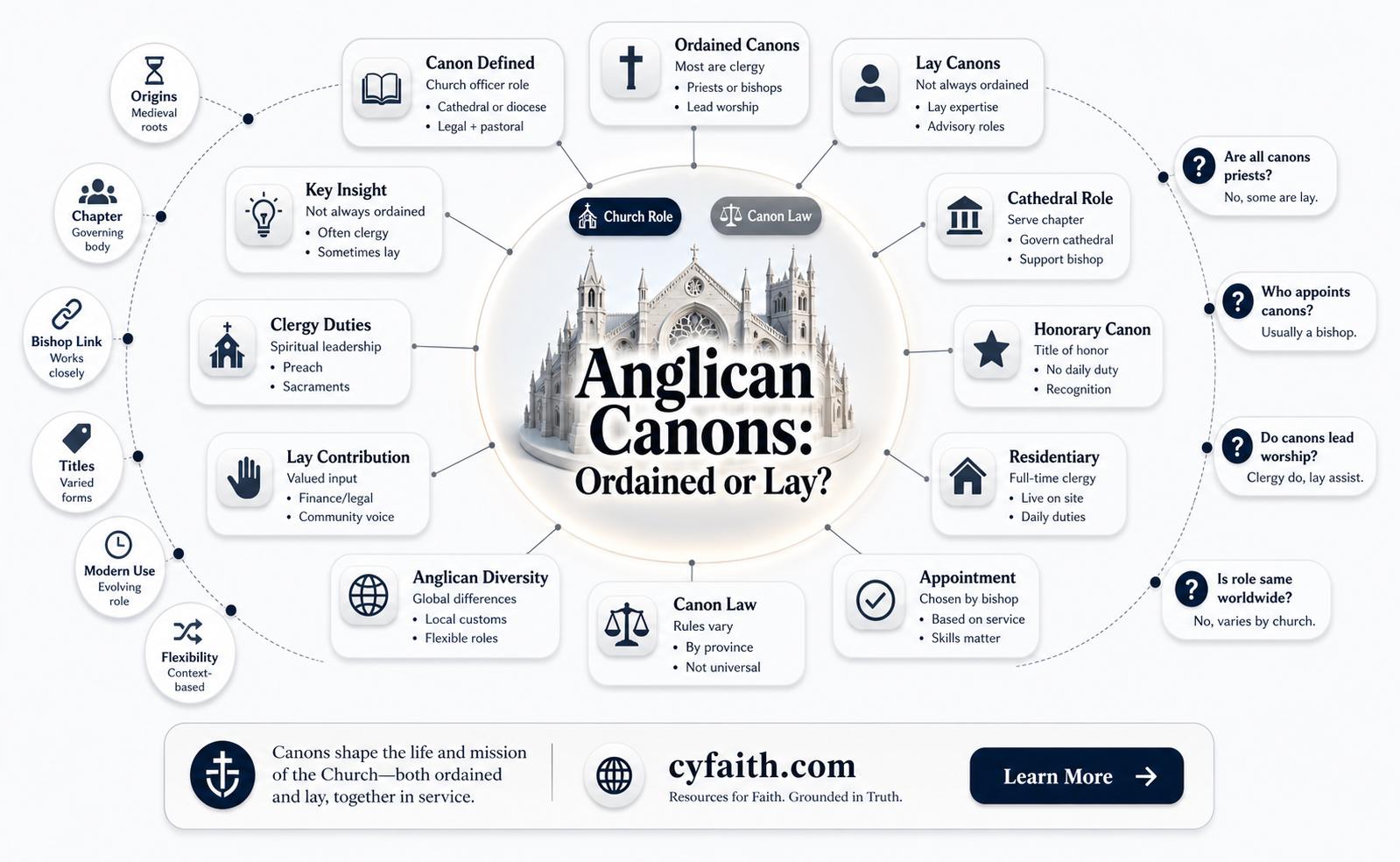 are anglican canons always ordained