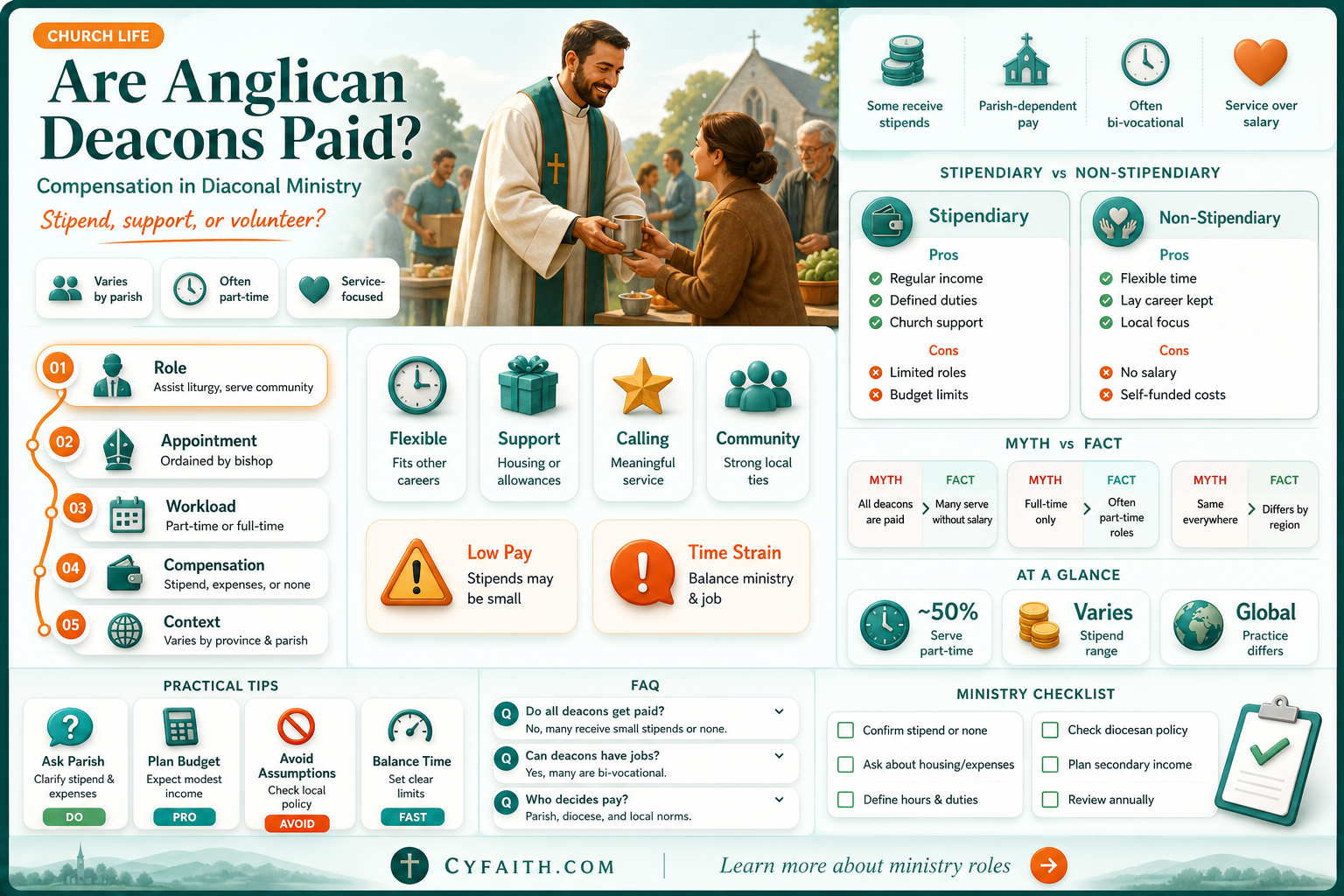 are anglican deacons paid