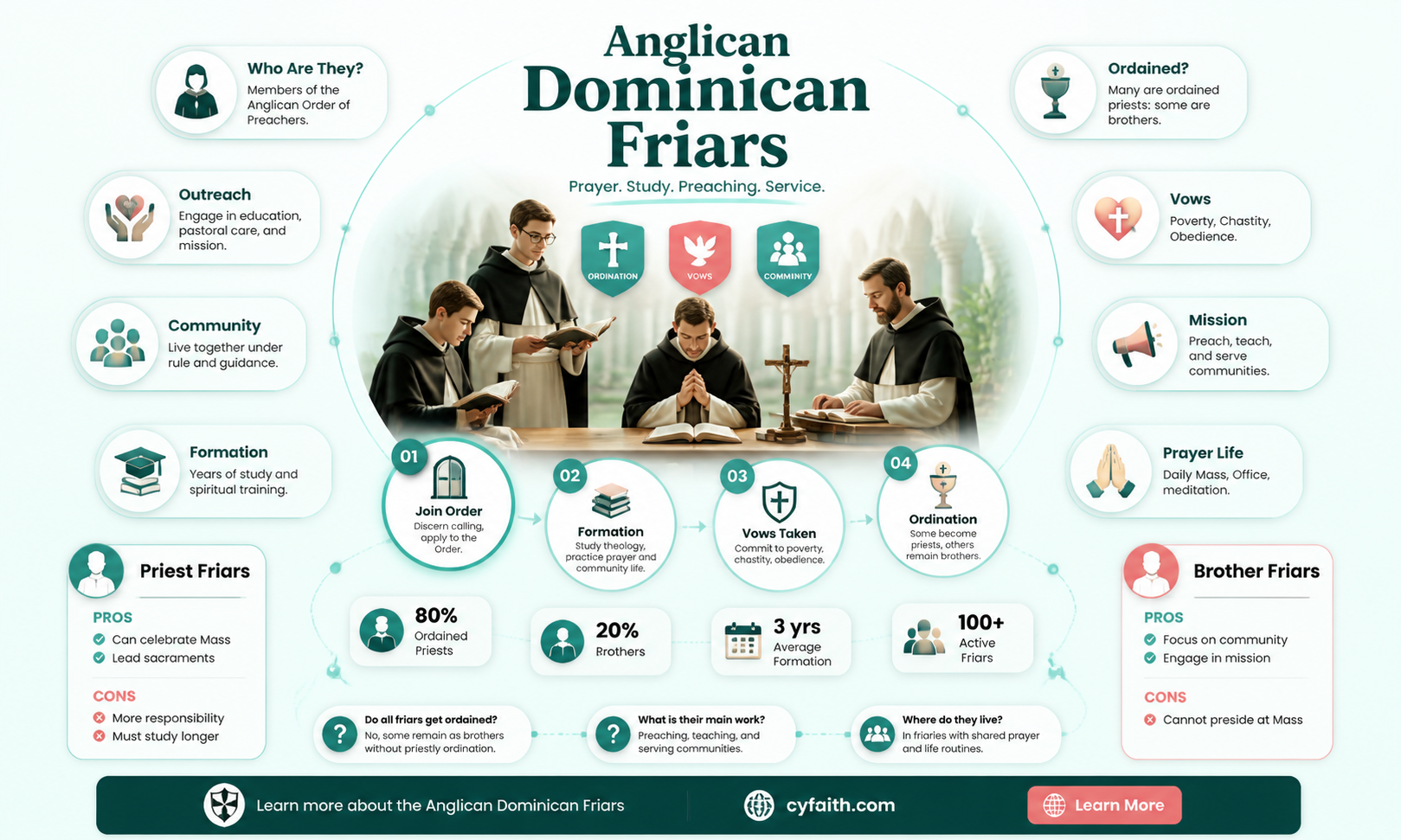 are anglican dominican friars ordained
