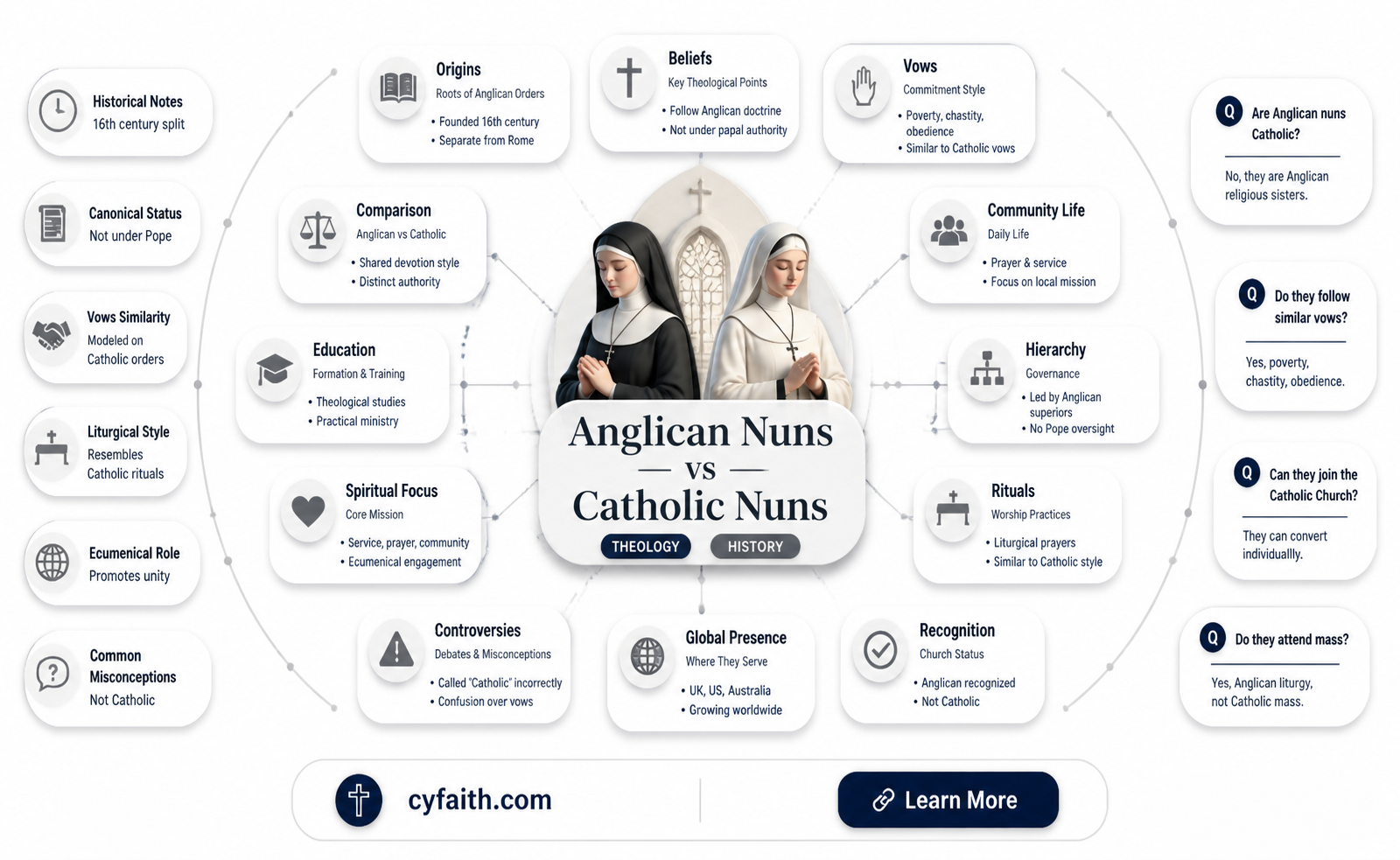 are anglican nuns catholic