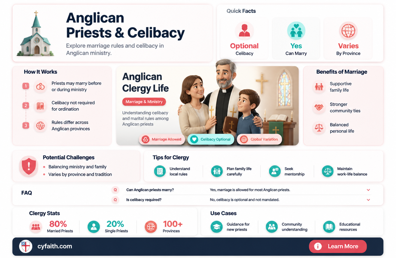 are anglican priests celibate