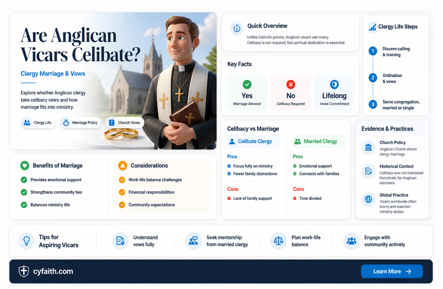 are anglican vicars celibate