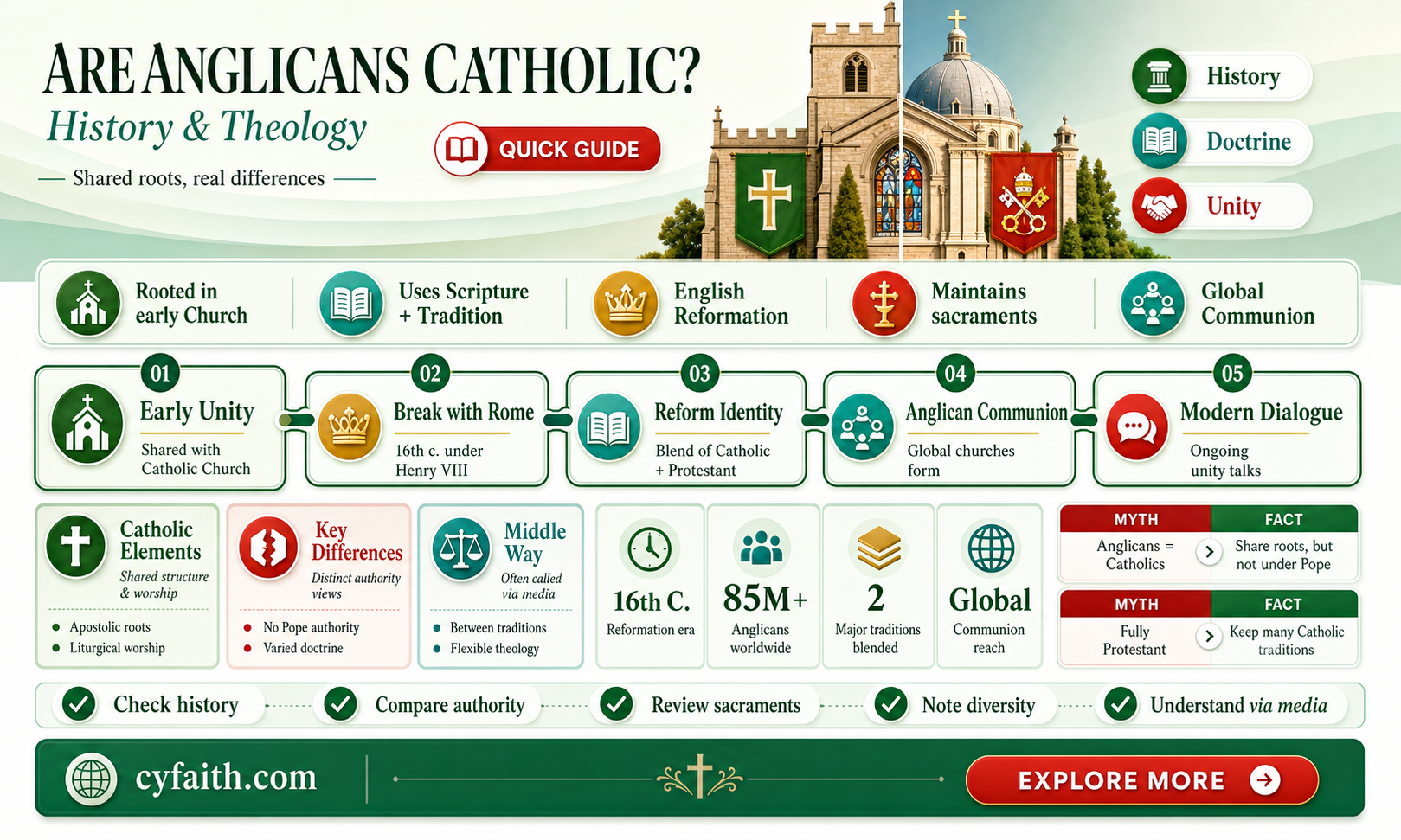 are anglican catholic