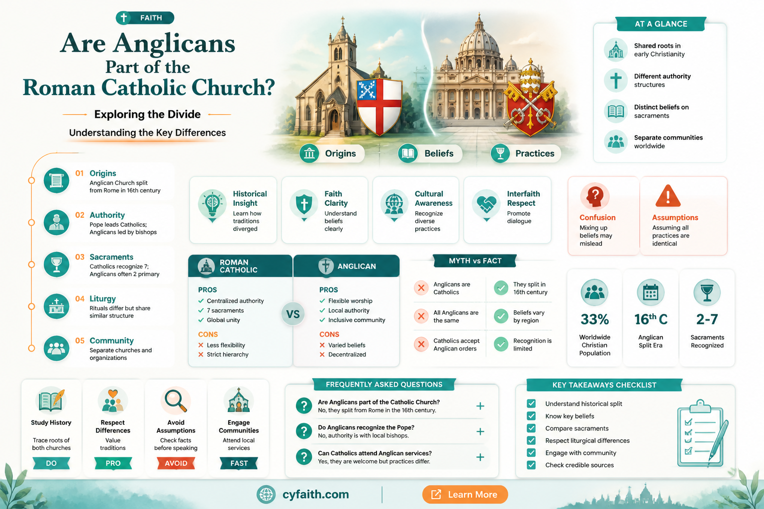 are anglican part of the roman catholic cnurch