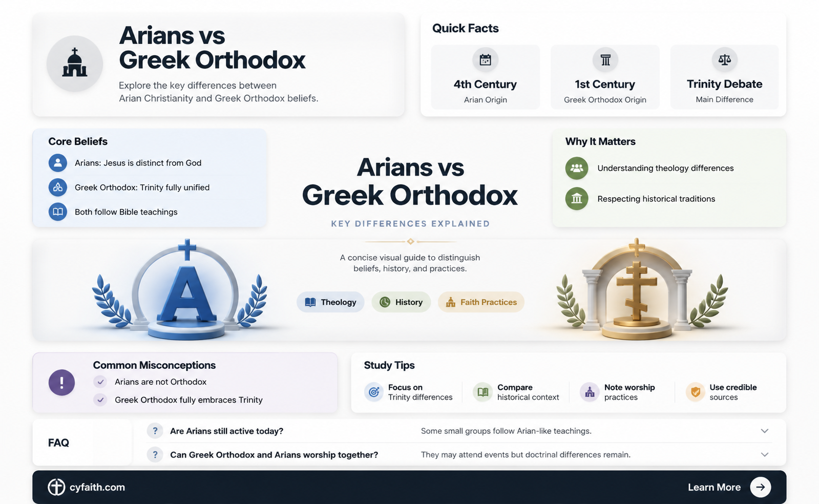 are arians and greek orthodox the same