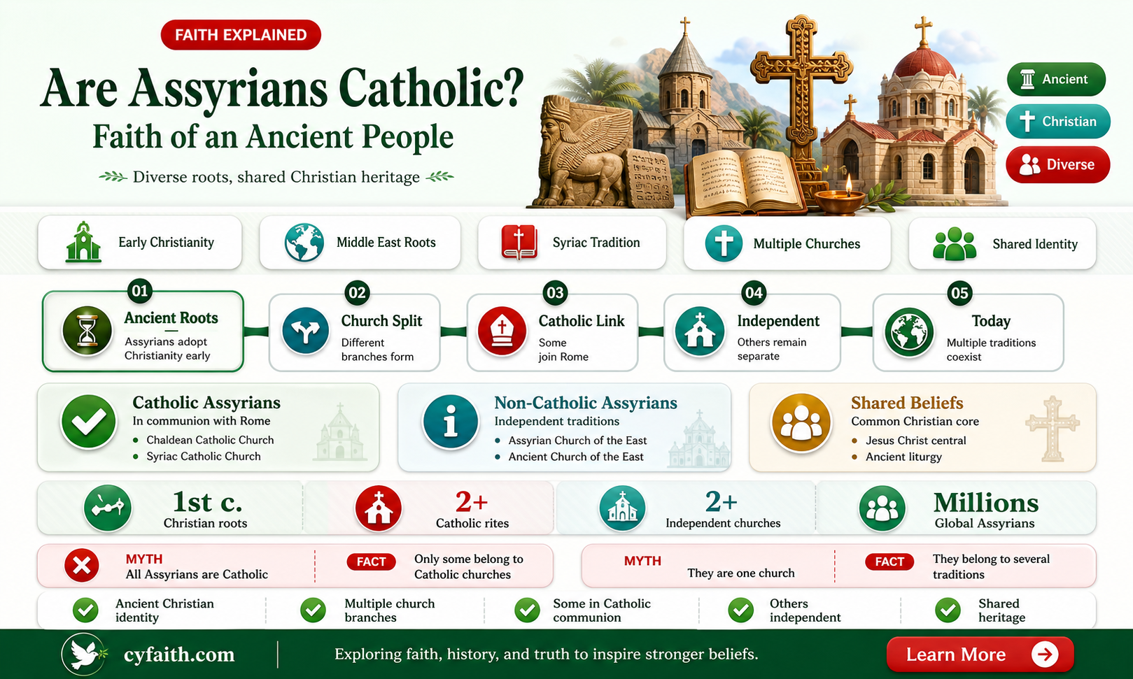 are assyrians catholic