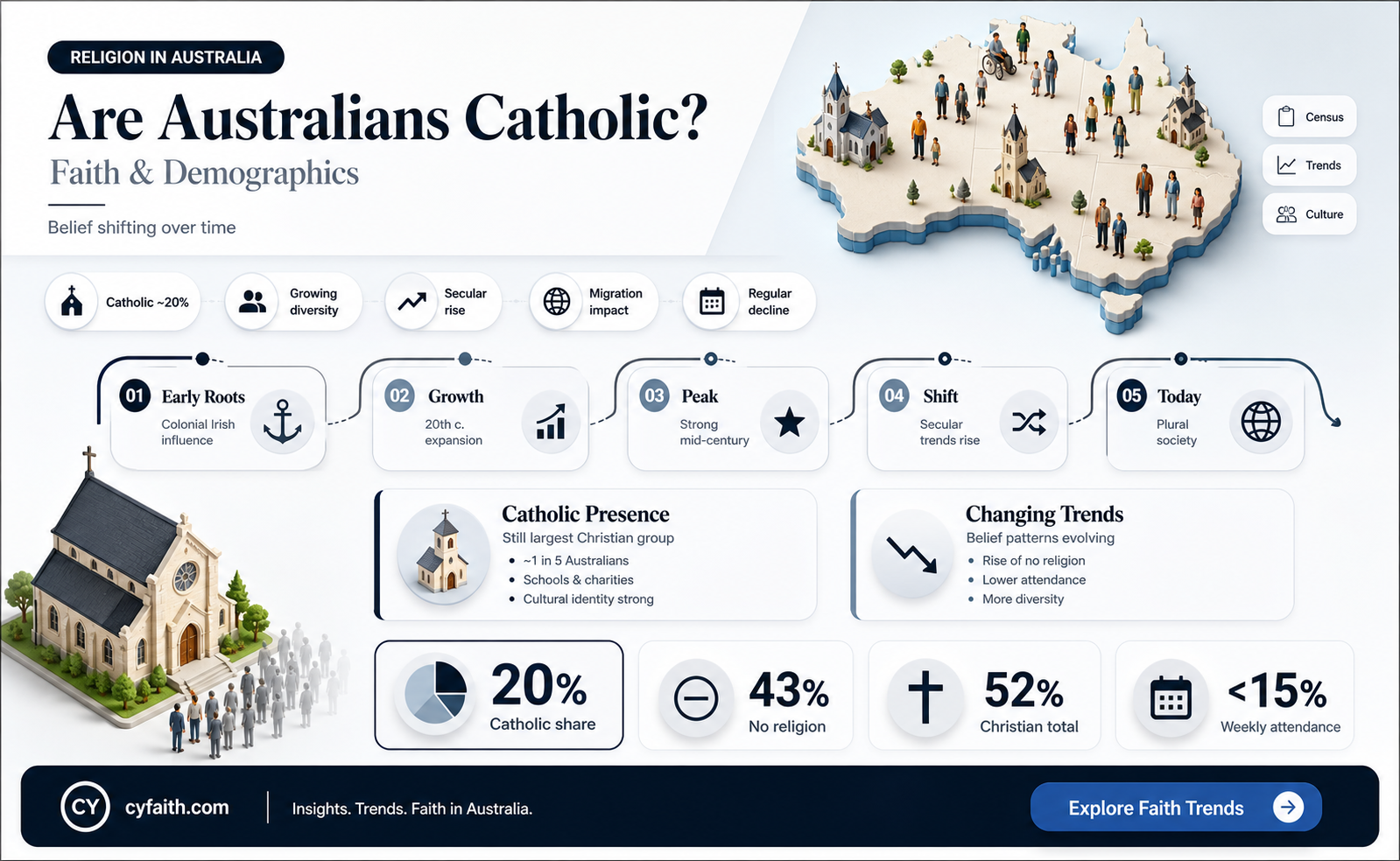 are australians catholic