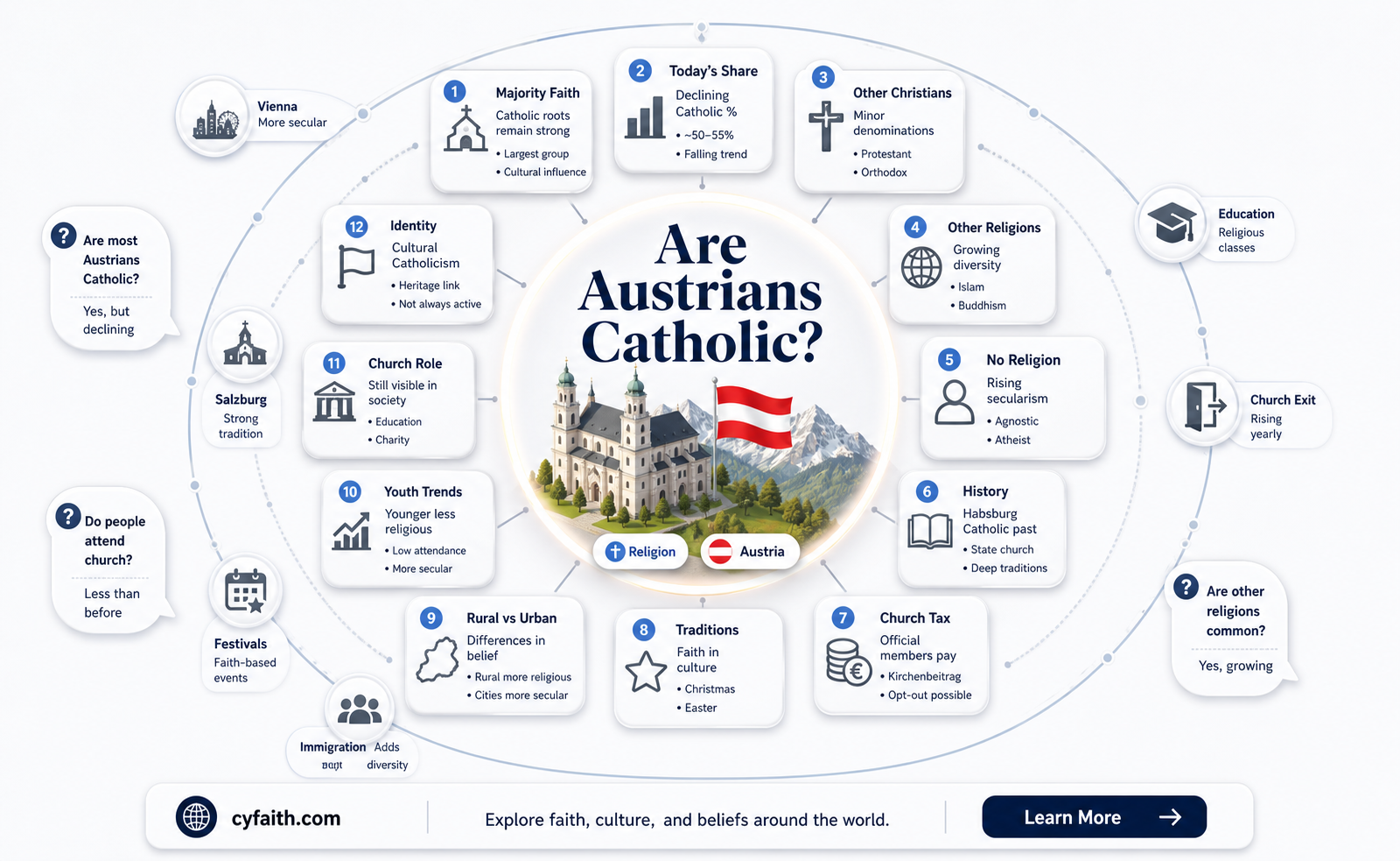 are austrians catholic