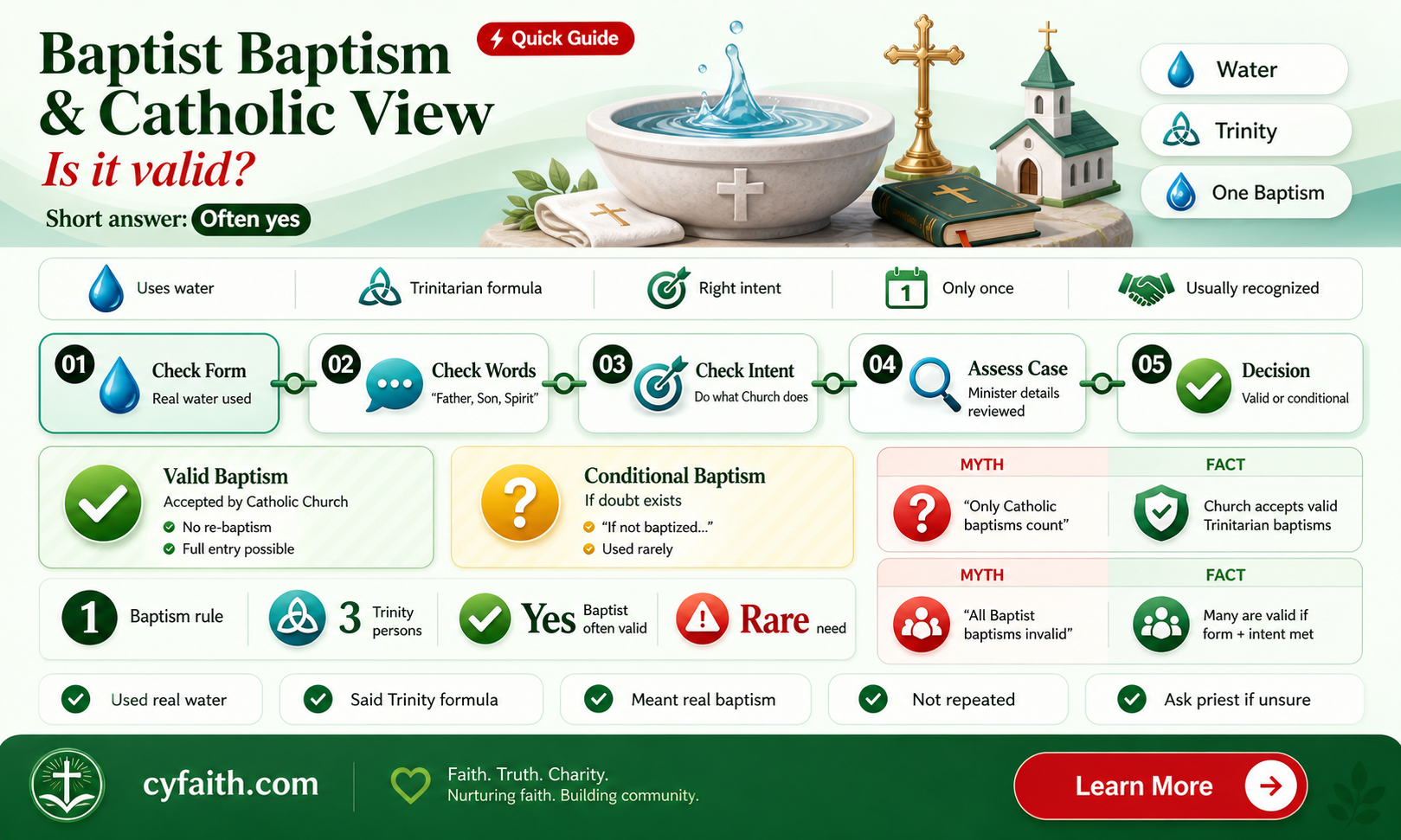 are baptist baptisms valid catholic