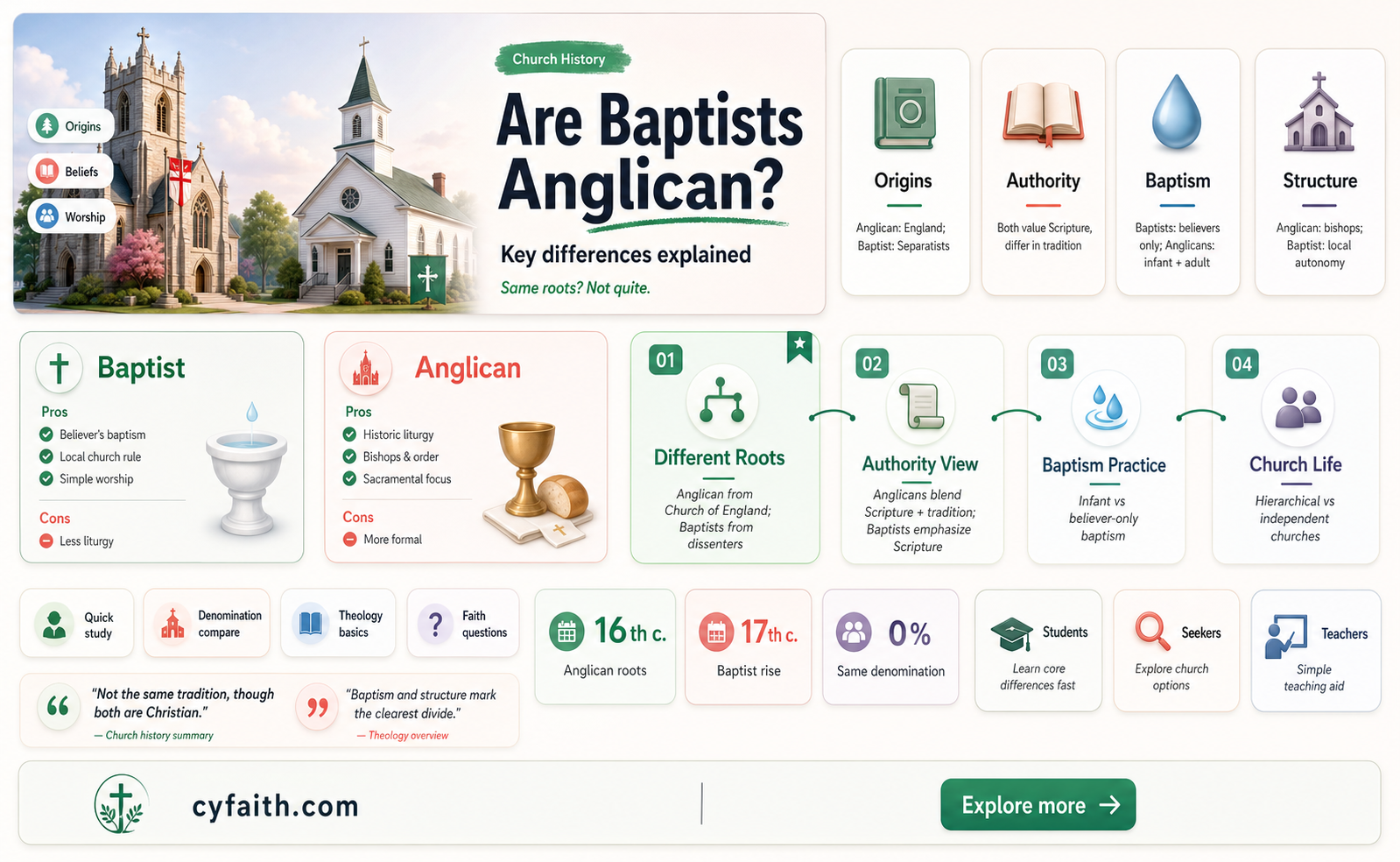are baptists anglican