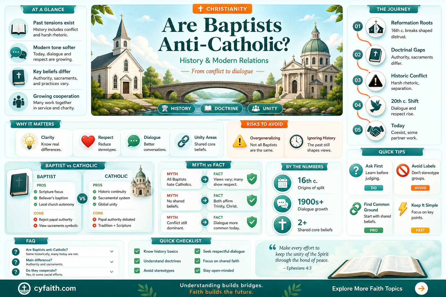are baptists anti catholic