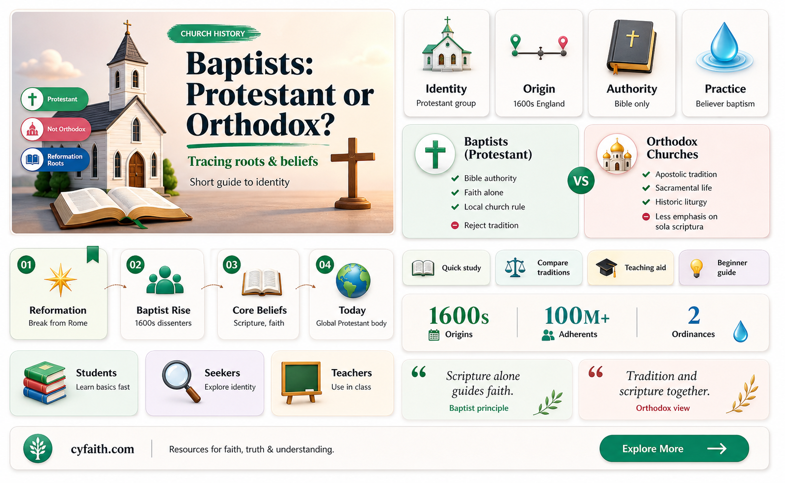 are baptist protestant or orthodox