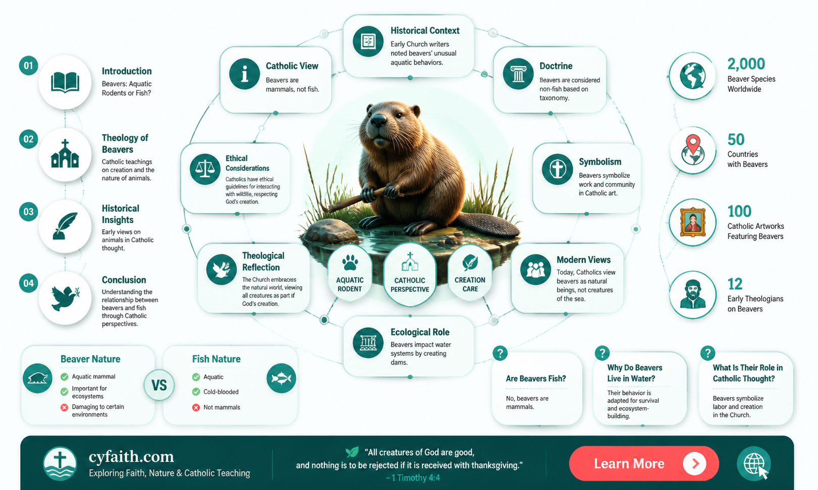 are beavers fish catholic