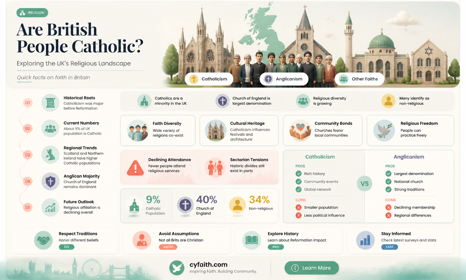 are british peope catholic