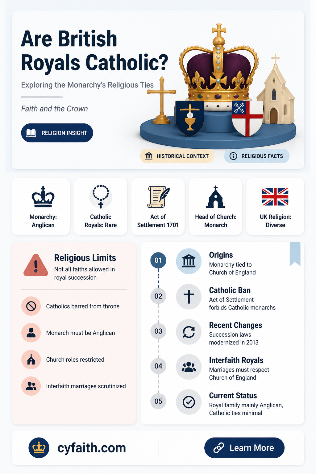 are british royals catholic