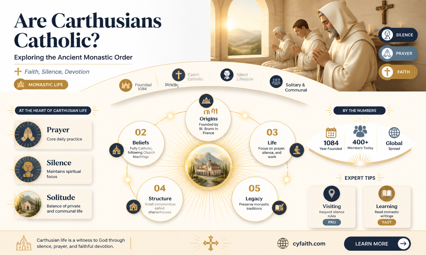 are carthusians catholic